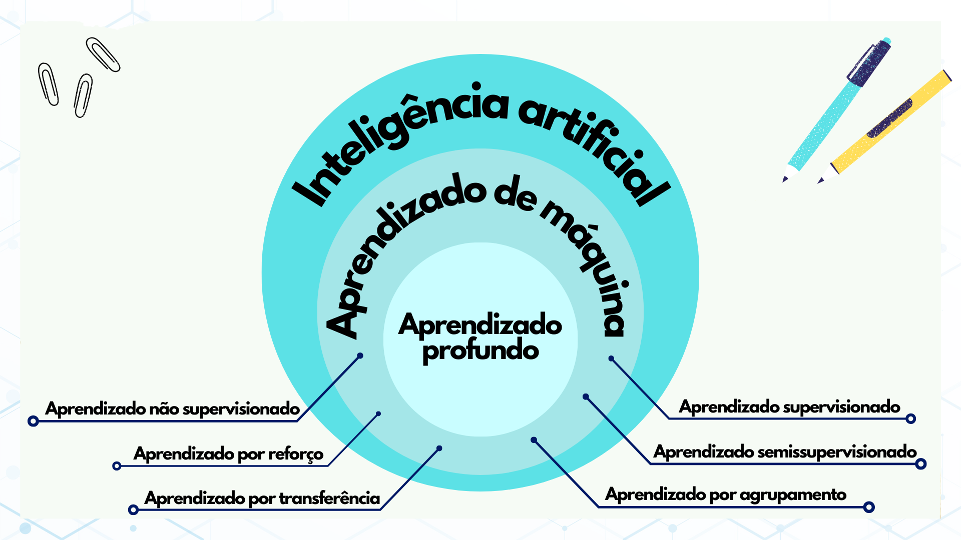 A imagem contém ao centro diagrama circular, em que o círculo menor — Aprendizado profundo — está contido em círculo intermediário — Aprendizado de máquina — por sua vez contido em círculo maior — Inteligência artificial. Ademais, do círculo intermediário — Aprendizado de máquina — saem linhas indicando suas subáreas: (à esquerda) Aprendizado não supervisionado, Aprendizado por reforço, Aprendizado por transferência; (à direita) Aprendizado supervisionado, Aprendizado semissupervisionado, Aprendizado por agrupamento. Também há representação pictórica de clipes de papel no canto superior esquerdo e canetas no canto superior direito, ao redor do diagrama.