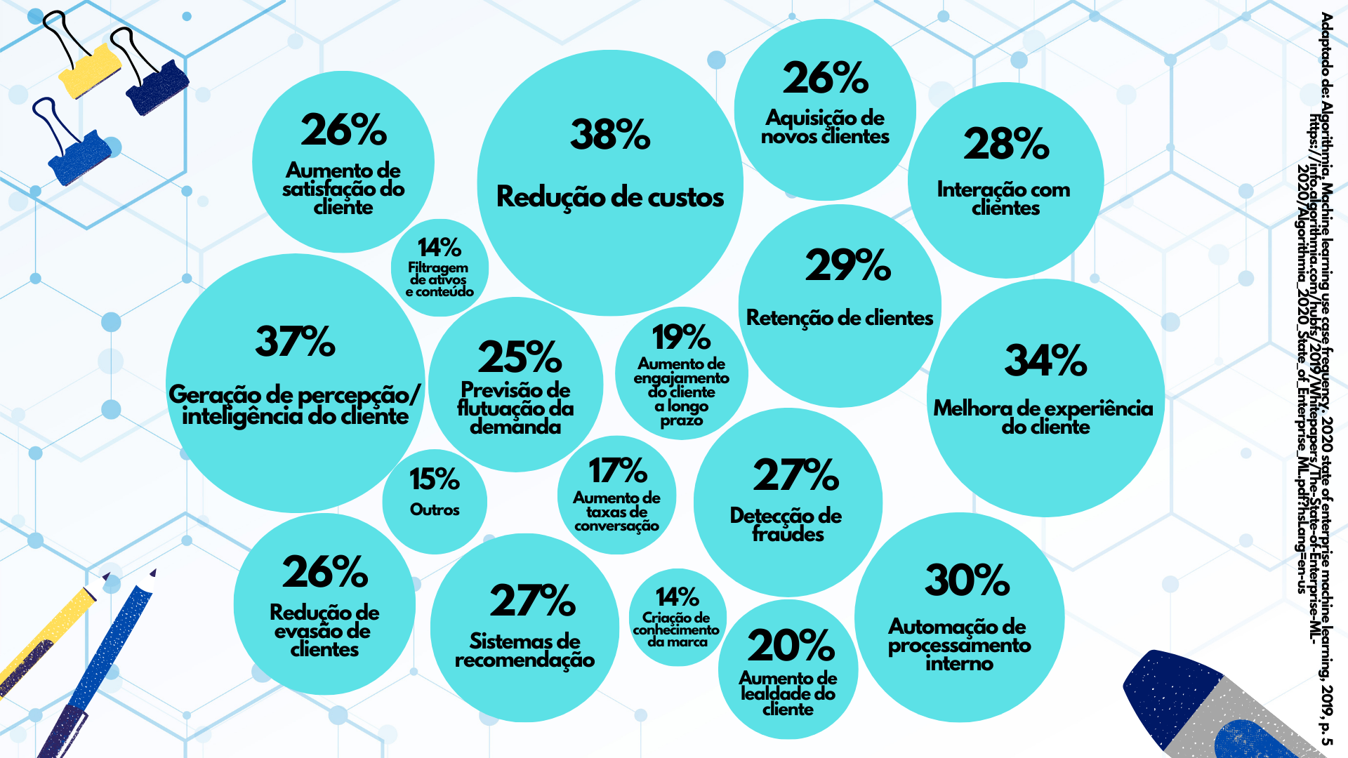 A imagem contém gráfico de bolhas com as frequências de casos de uso de aprendizado de máquina: 38% - Redução de custos, 37% - Geração de percepção/inteligência do cliente, 34% - Melhora de experiência do cliente, 30% - Automação de processamento interno, 29% Retenção de clientes, 28% - Interação com clientes, 27% - Sistemas de recomendação, 27% - Detecção de fraudes, 26% - Aumento de satisfação do cliente, 26% - Redução de evasão de clientes, 26% - Aquisição de novos clientes, 25% - Previsão de flutuação da demanda, 20% - Aumento de lealdade do cliente, 19% - Aumento de engajamento do cliente a longo prazo, 17% - Aumento de taxas de conversão, 15% - Outros, 14% - Criação de conhecimento de marca, 14% - Filtragem de ativos e conteúdo. Também há representação pictórica de prendedores de papel no canto superior esquerdo, canetas no canto inferior esquerdo e direito, ao redor do diagrama.